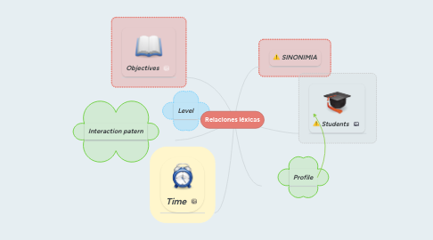 Mind Map: Relaciones léxicas