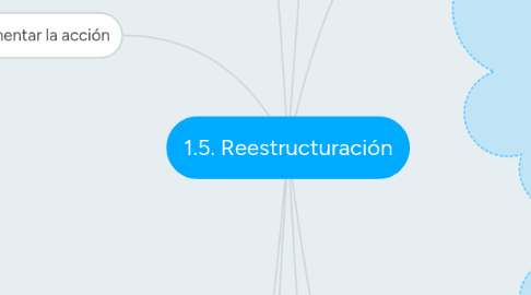 Mind Map: 1.5. Reestructuración