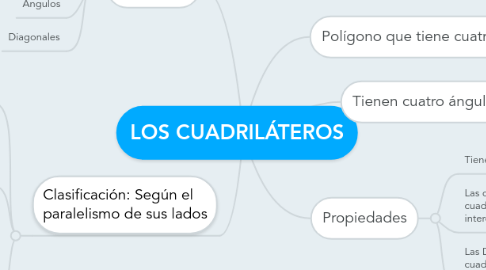 Mind Map: LOS CUADRILÁTEROS