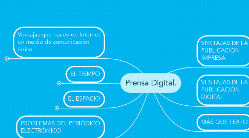 Mind Map: Prensa Digital.