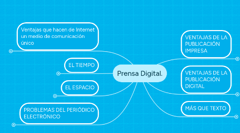 Mind Map: Prensa Digital.