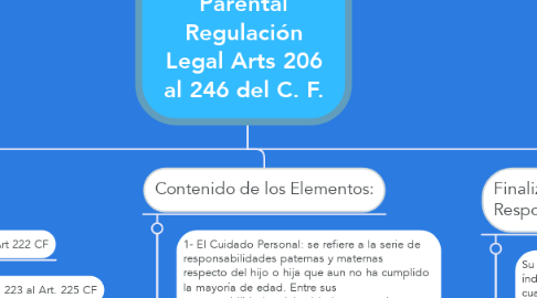 Mind Map: Responsabilidad Parental Regulación Legal Arts 206 al 246 del C. F.