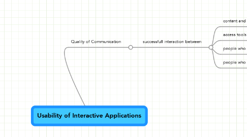 Mind Map: Usability of Interactive Applications