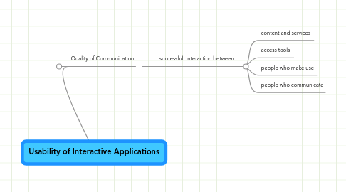 Mind Map: Usability of Interactive Applications