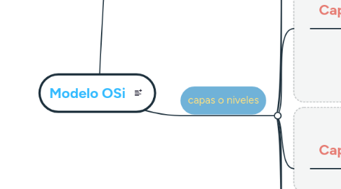 Mind Map: Modelo OSi