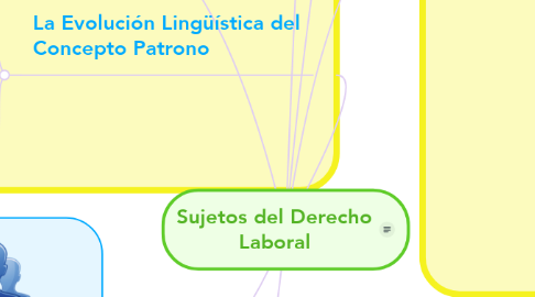 Mind Map: Sujetos del Derecho Laboral