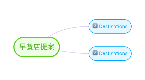 Mind Map: 早餐店提案