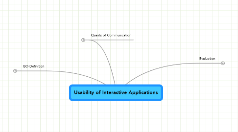 Mind Map: Usability of Interactive Applications