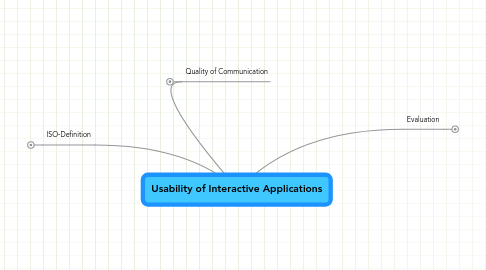 Mind Map: Usability of Interactive Applications