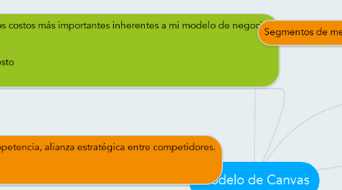 Mind Map: Modelo de Canvas