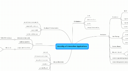 Mind Map: Usability of Interactive Applications