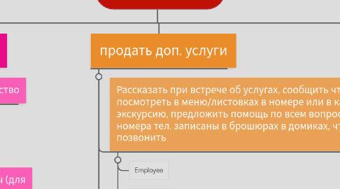 Mind Map: Бизнесс-процесс