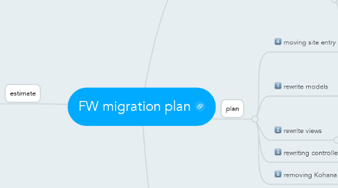 Mind Map: FW migration plan