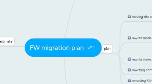 Mind Map: FW migration plan