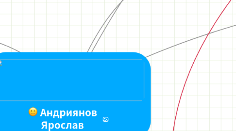 Mind Map: Андриянов Ярослав