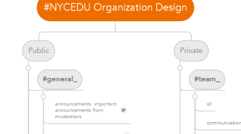 Mind Map: #NYCEDU Organization Design