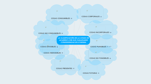 Mind Map: LA CLASIFICACIÓN DE LA COSAS DE ACUERDO CON SUS CUALIDADES CONSIDERADAS EN SÍ MISMA