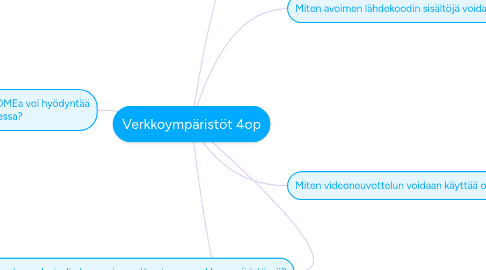 Mind Map: Verkkoympäristöt 4op