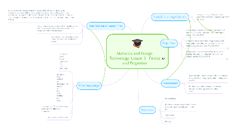 Mind Map: Materials and Design Technology: Lesson 3 - Forces and Properties