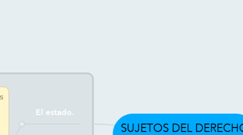 Mind Map: SUJETOS DEL DERECHO LABORAL.