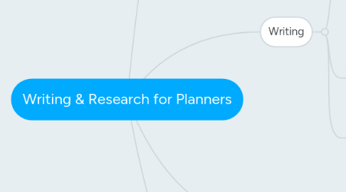 Mind Map: Writing & Research for Planners