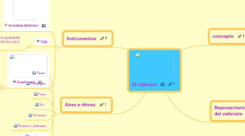 Mind Map: El vallenato