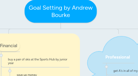 Mind Map: Goal Setting by Andrew Bourke