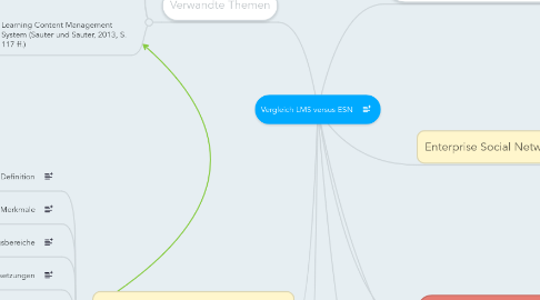 Mind Map: Vergleich LMS versus ESN