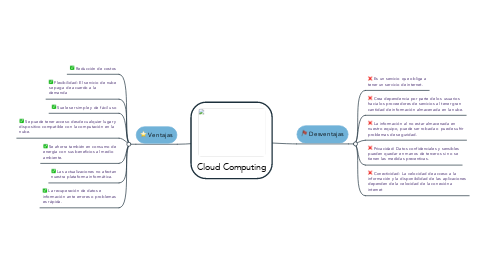 Mind Map: Cloud Computing
