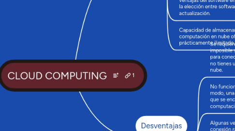 Mind Map: CLOUD COMPUTING