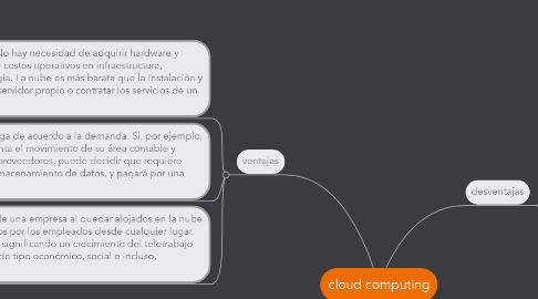 Mind Map: cloud computing