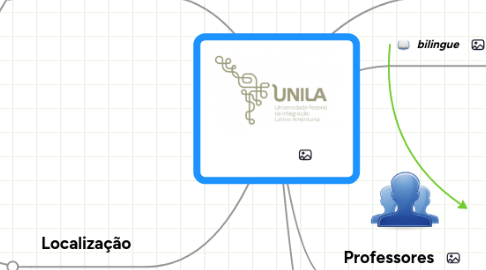 Mind Map: UNILA