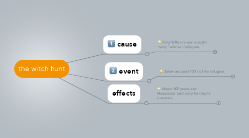 Mind Map: the witch hunt