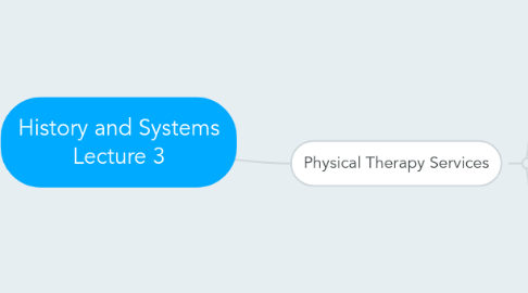 Mind Map: History and Systems Lecture 3