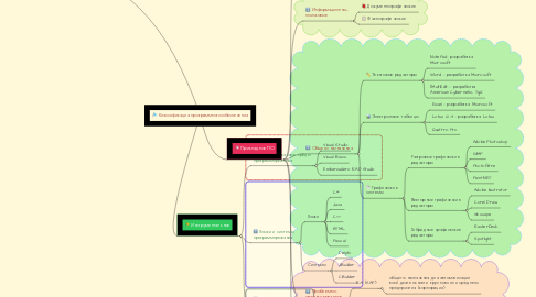 Mind Map: Классификация программного обеспечения