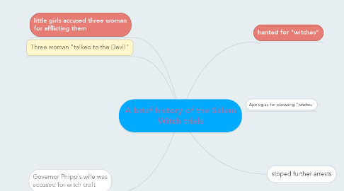 Mind Map: A brief history of the Salem Witch trials