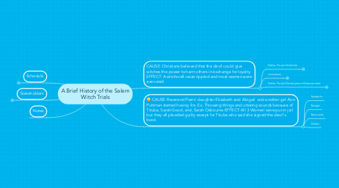 Mind Map: A Brief History of the Salem Witch Trials