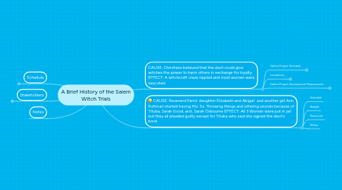 Mind Map: A Brief History of the Salem Witch Trials