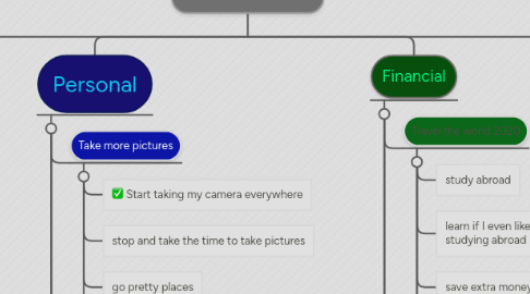 Mind Map: Smart Goals