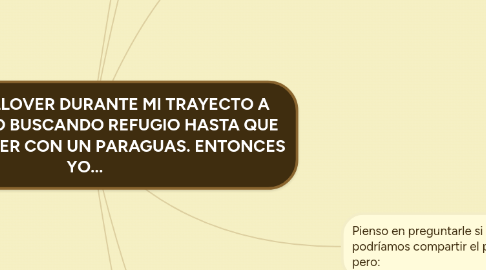 Mind Map: EMPIEZA A LLOVER DURANTE MI TRAYECTO A CASA. CORRO BUSCANDO REFUGIO HASTA QUE VEO UNA MUJER CON UN PARAGUAS. ENTONCES YO...