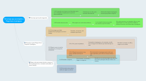 Mind Map: Personaje que acompaña a Maga bajo el paraguas.