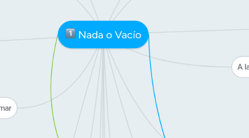 Mind Map: Nada o Vacío