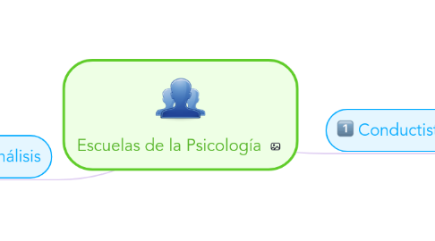 Mind Map: Escuelas de la Psicología