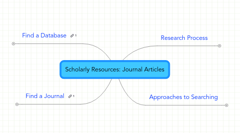 Mind Map: Scholarly Resources: Journal Articles