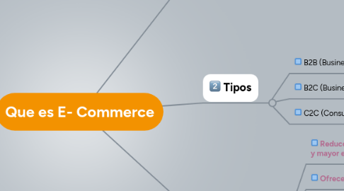 Mind Map: Que es E- Commerce