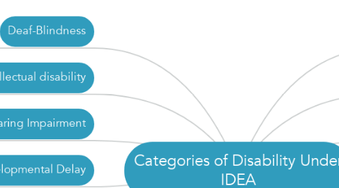 Mind Map: Categories of Disability Under IDEA