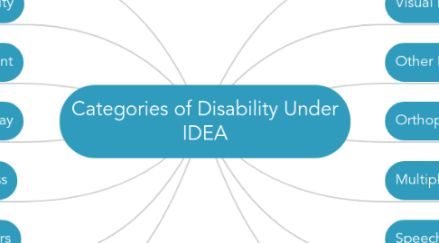 Mind Map: Categories of Disability Under IDEA