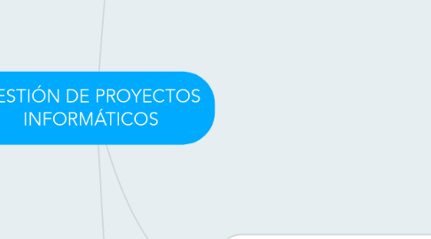 Mind Map: GESTIÓN DE PROYECTOS INFORMÁTICOS