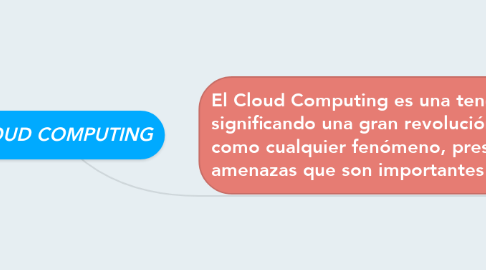 Mind Map: CLOUD COMPUTING