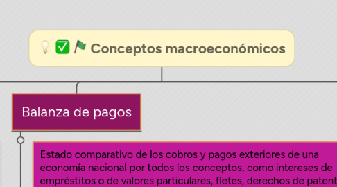 Mind Map: Conceptos macroeconómicos